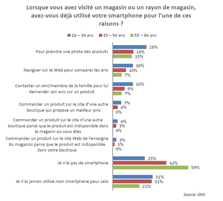 Motifs d'utilisation d'un smartphone en magasin © JDN Premium / GMI