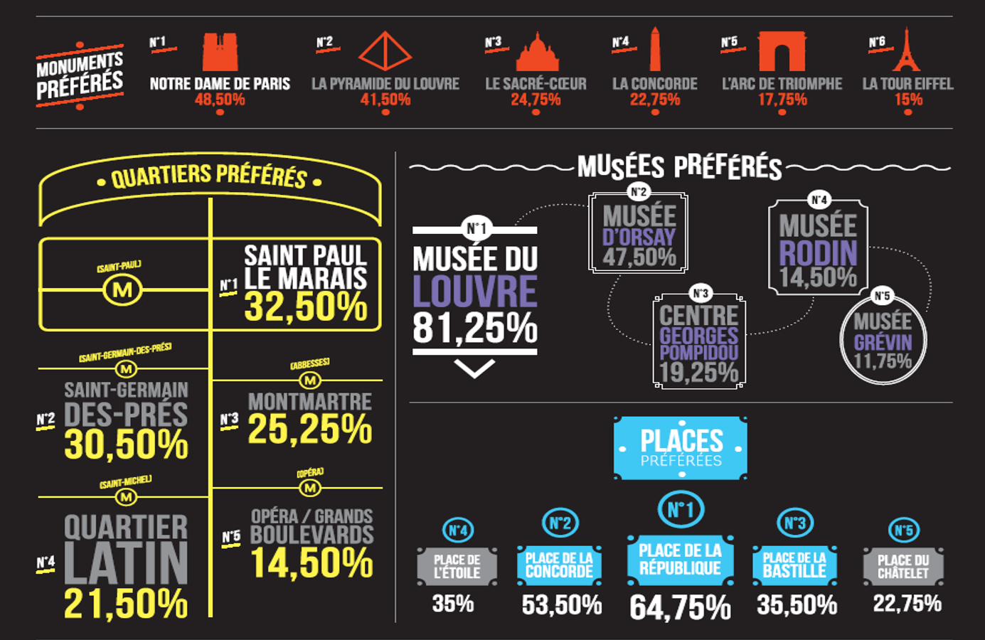 Le Paris préféré des Parisiens